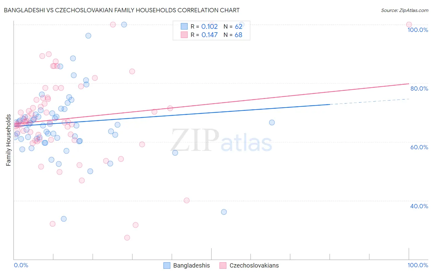 Bangladeshi vs Czechoslovakian Family Households