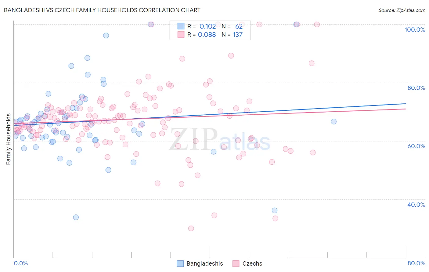 Bangladeshi vs Czech Family Households