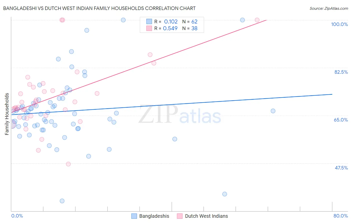 Bangladeshi vs Dutch West Indian Family Households