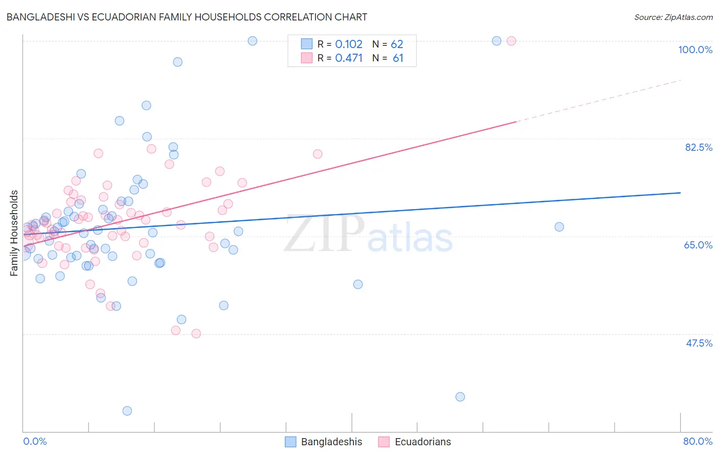 Bangladeshi vs Ecuadorian Family Households