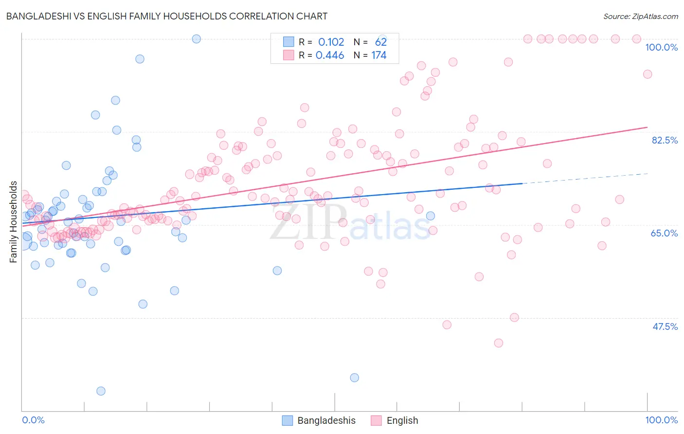 Bangladeshi vs English Family Households