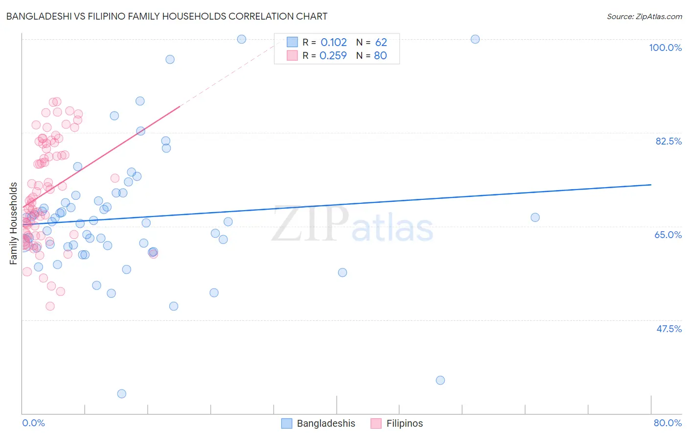 Bangladeshi vs Filipino Family Households