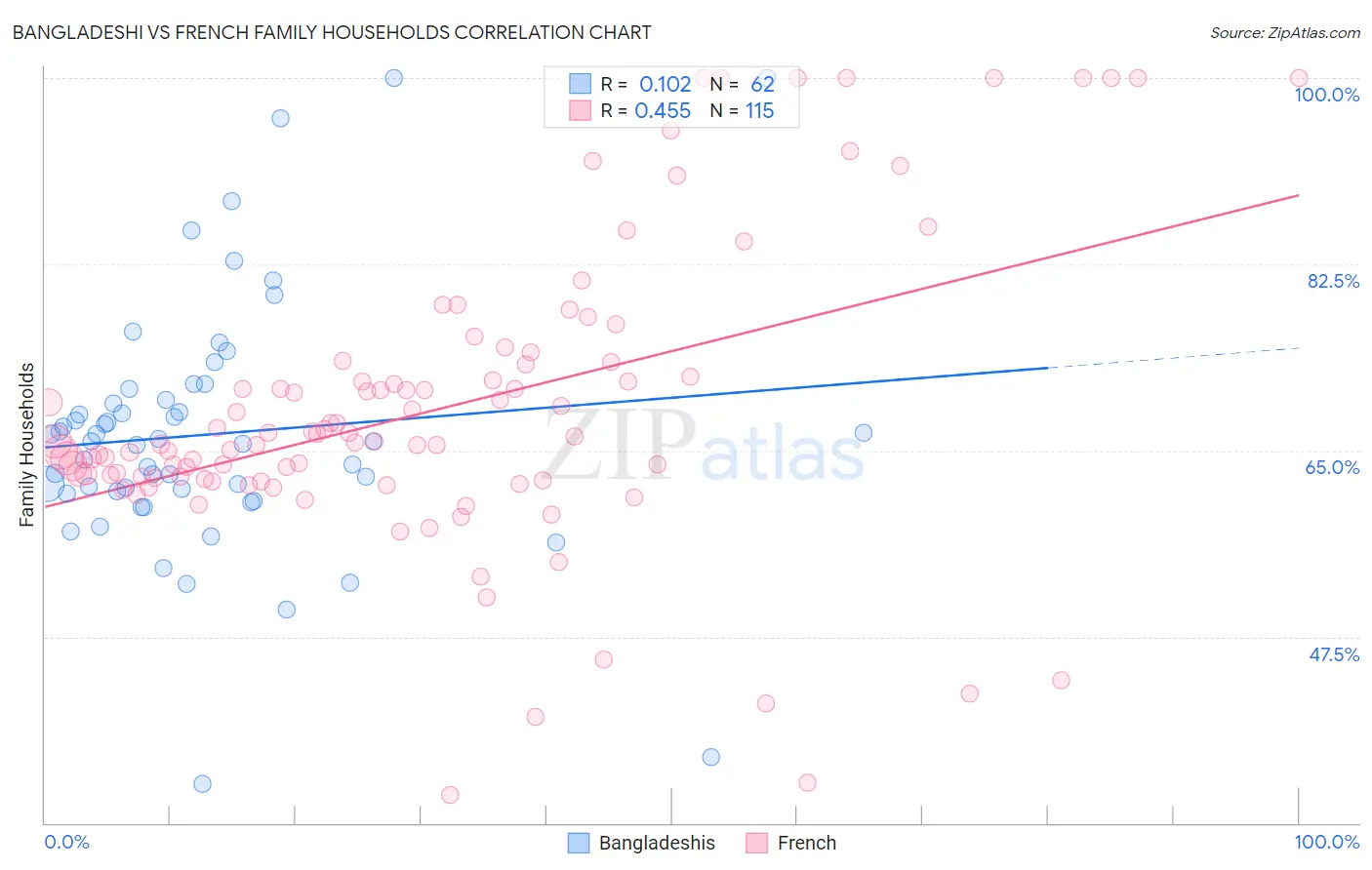 Bangladeshi vs French Family Households