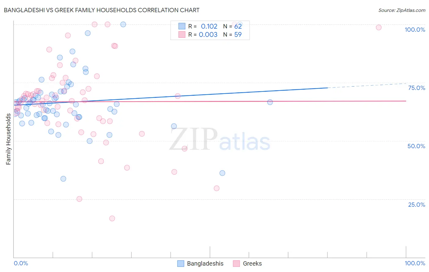 Bangladeshi vs Greek Family Households
