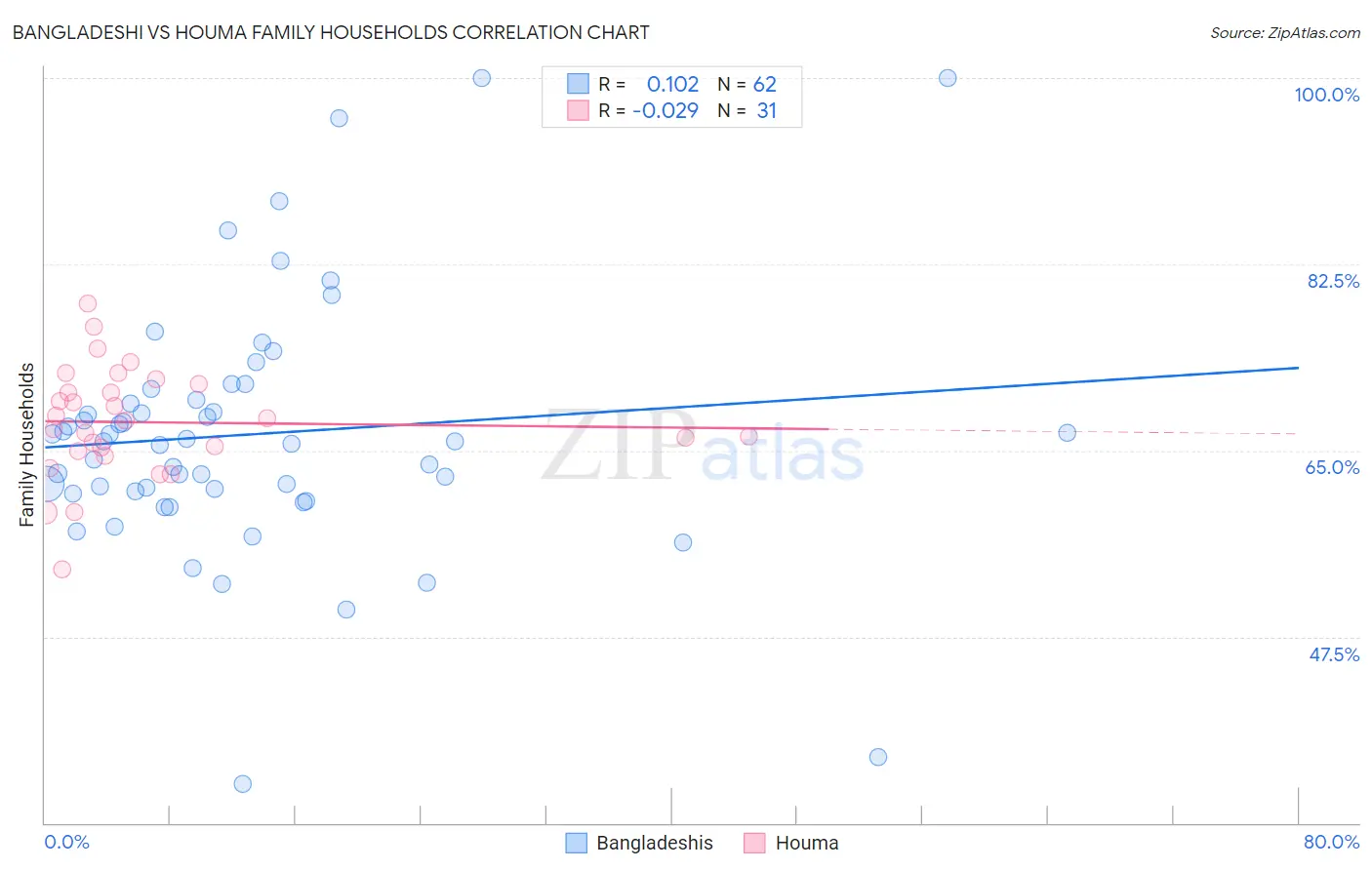 Bangladeshi vs Houma Family Households
