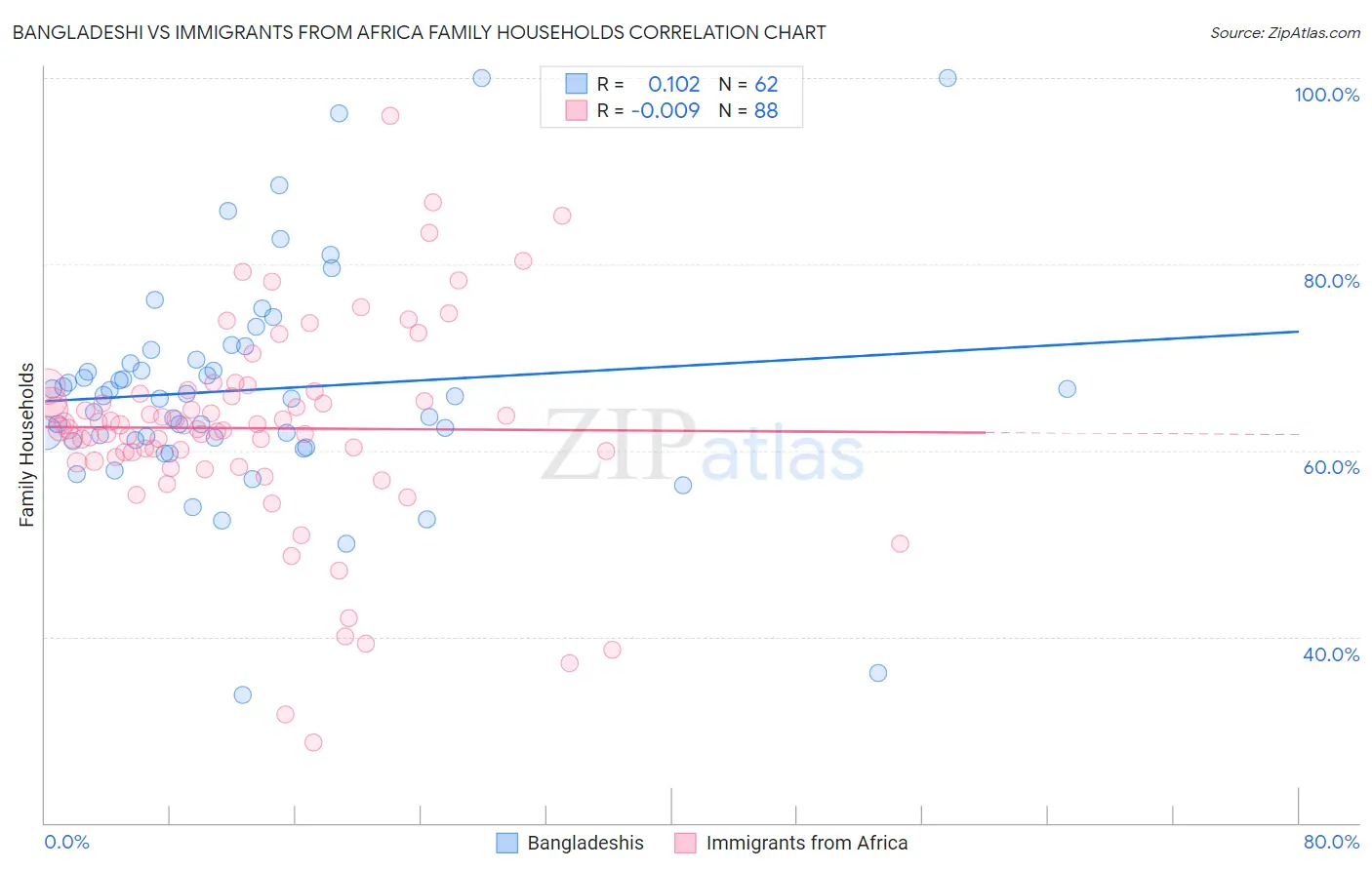 Bangladeshi vs Immigrants from Africa Family Households