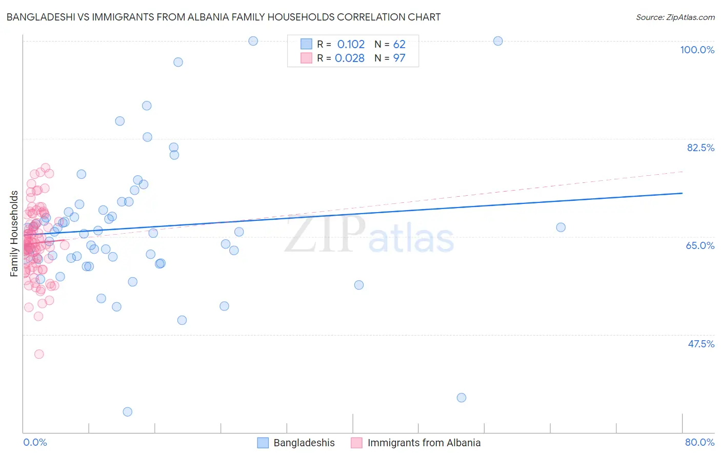 Bangladeshi vs Immigrants from Albania Family Households
