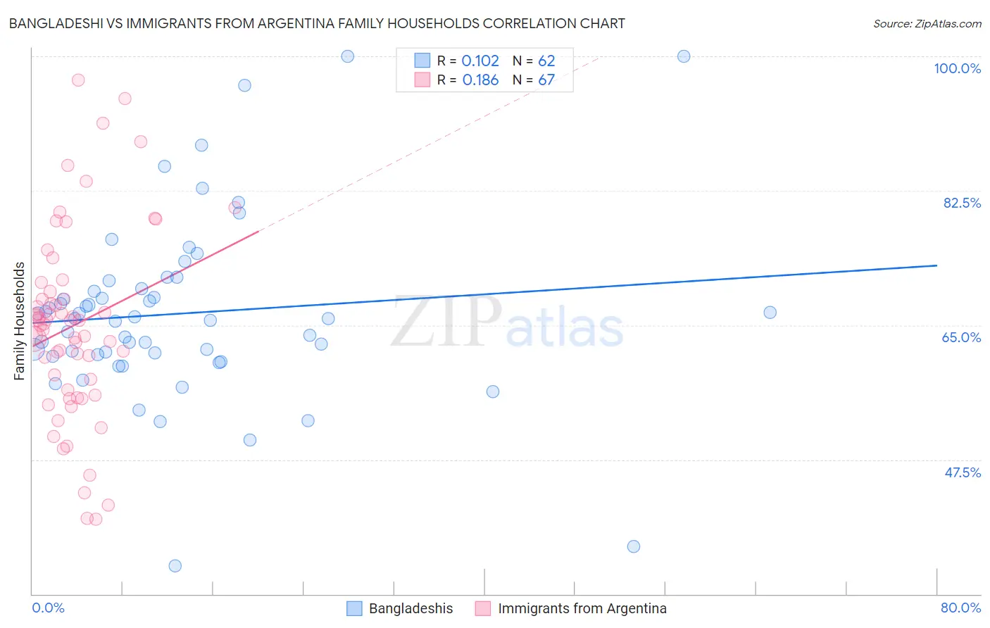 Bangladeshi vs Immigrants from Argentina Family Households