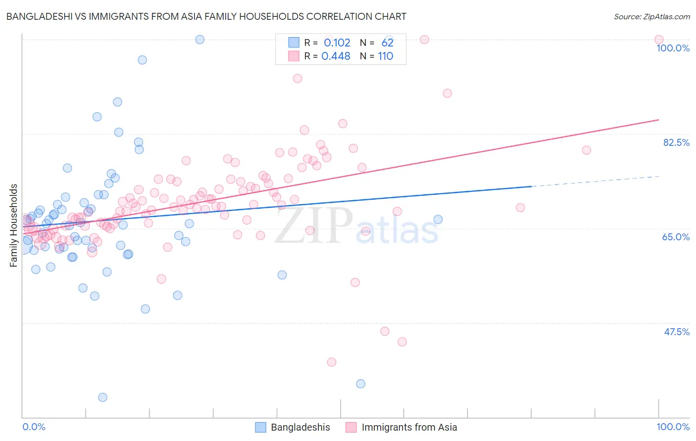 Bangladeshi vs Immigrants from Asia Family Households