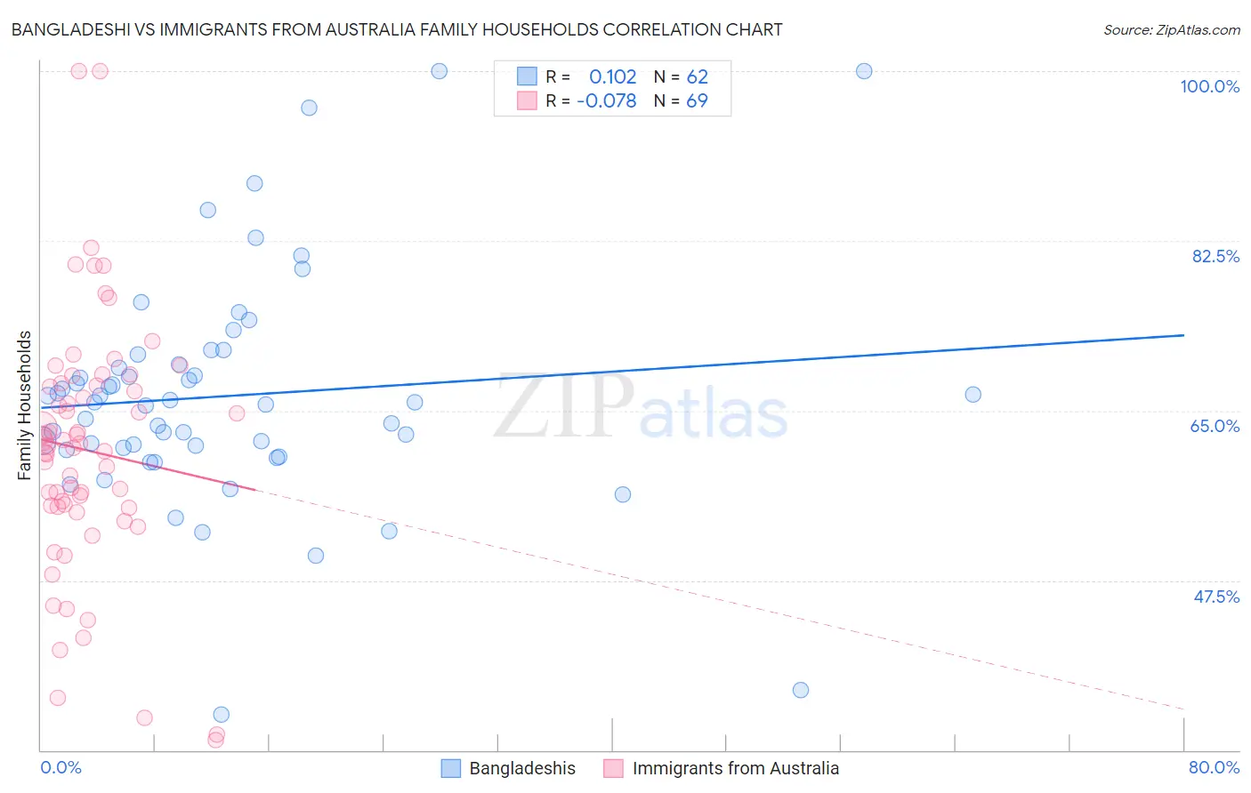 Bangladeshi vs Immigrants from Australia Family Households