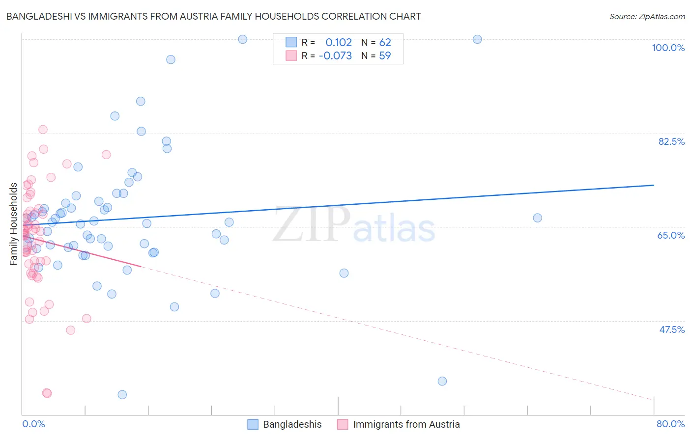 Bangladeshi vs Immigrants from Austria Family Households