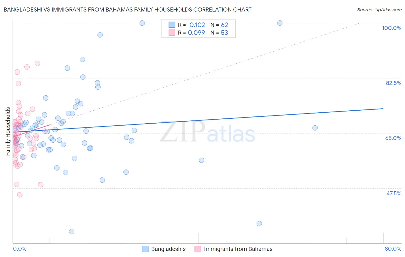 Bangladeshi vs Immigrants from Bahamas Family Households