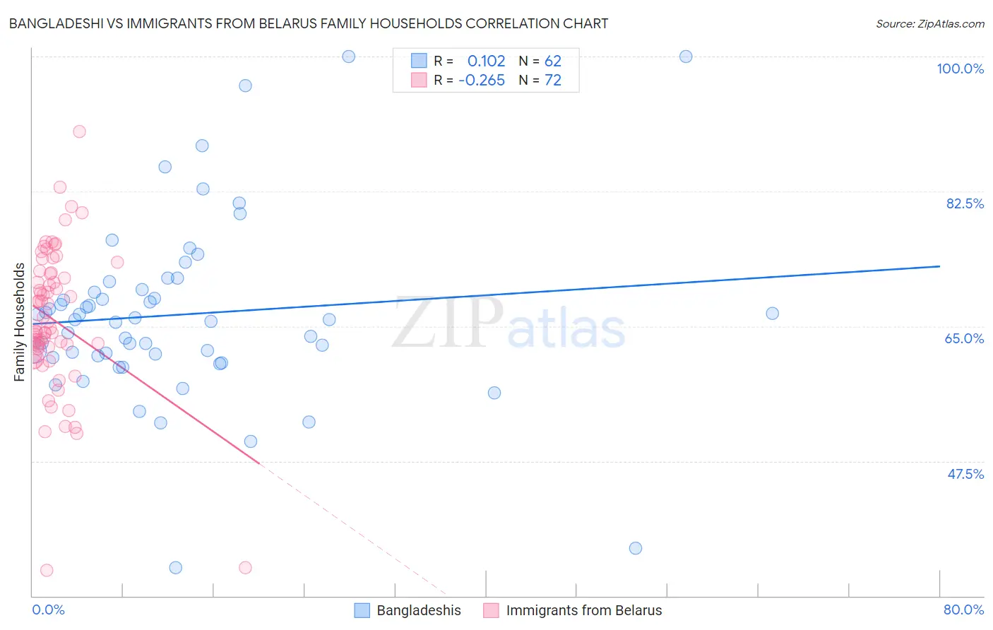 Bangladeshi vs Immigrants from Belarus Family Households