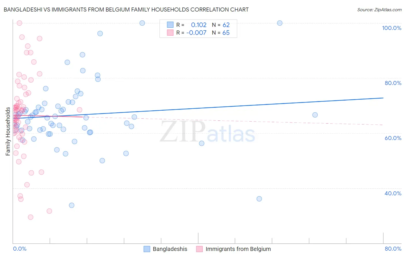 Bangladeshi vs Immigrants from Belgium Family Households