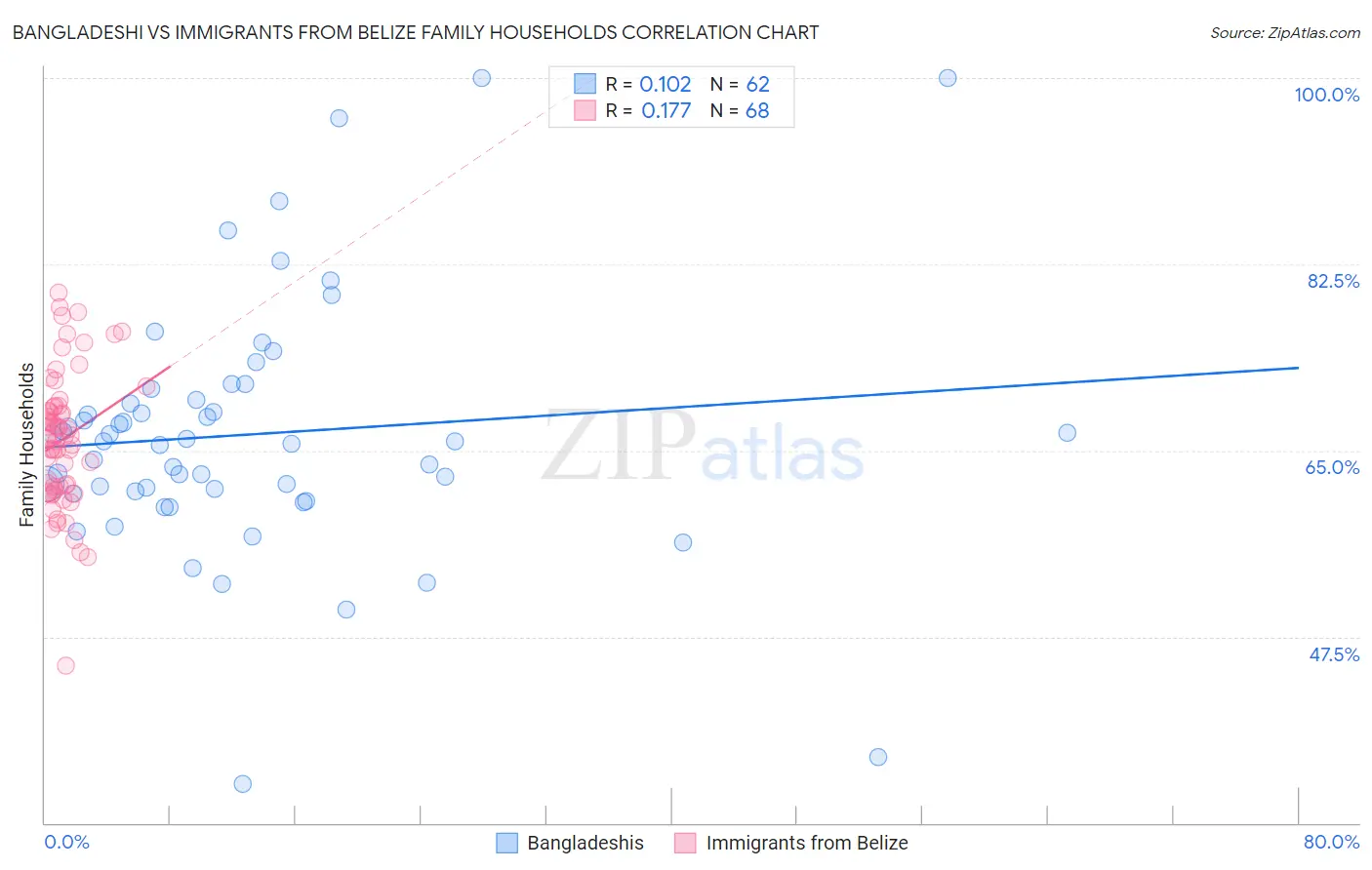 Bangladeshi vs Immigrants from Belize Family Households