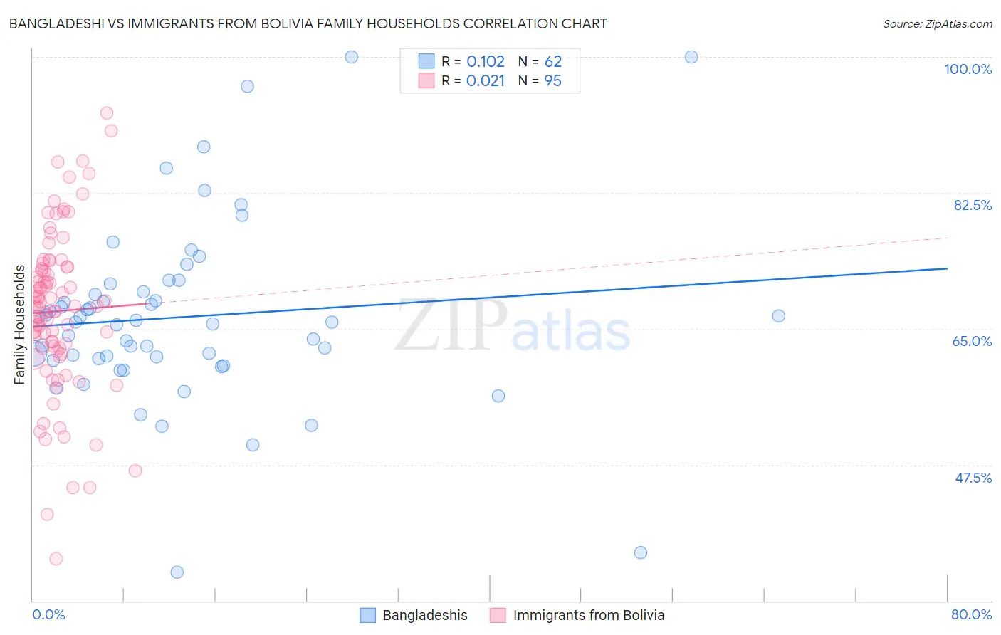 Bangladeshi vs Immigrants from Bolivia Family Households