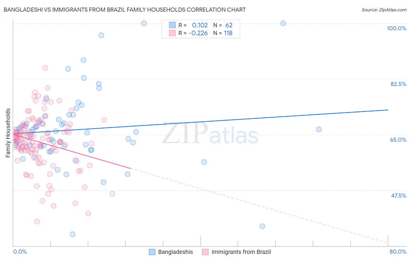 Bangladeshi vs Immigrants from Brazil Family Households