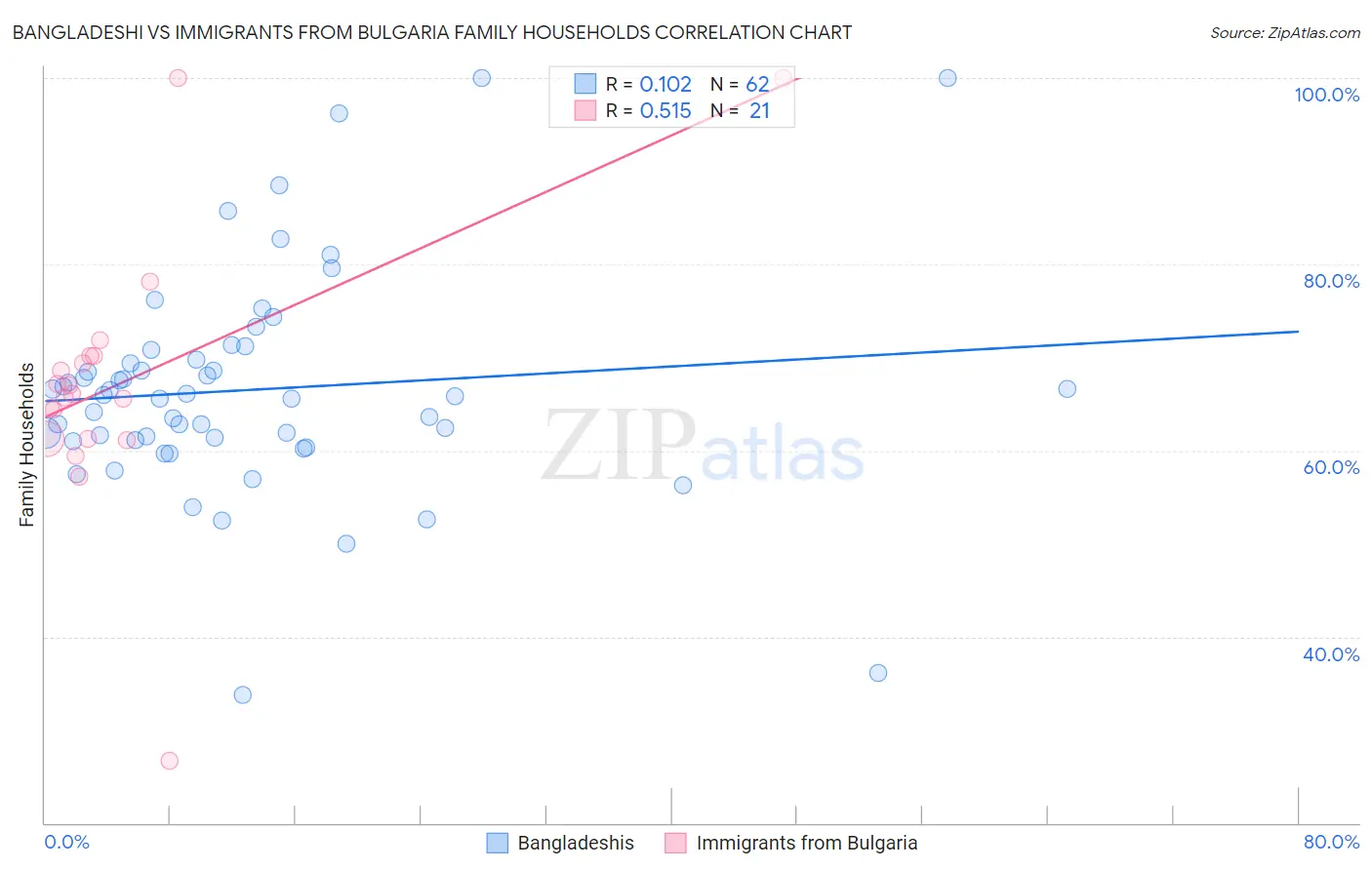 Bangladeshi vs Immigrants from Bulgaria Family Households