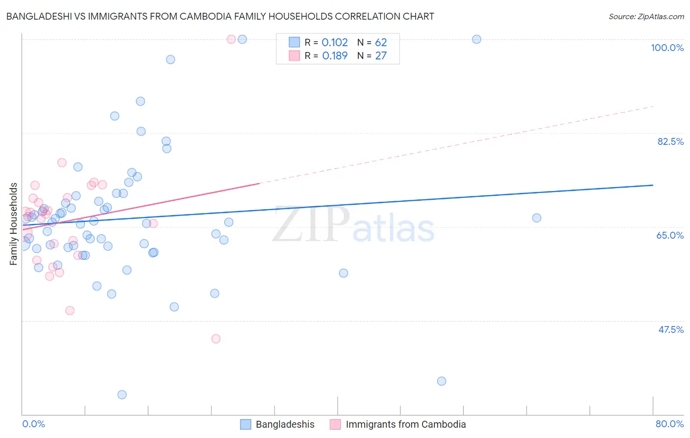 Bangladeshi vs Immigrants from Cambodia Family Households