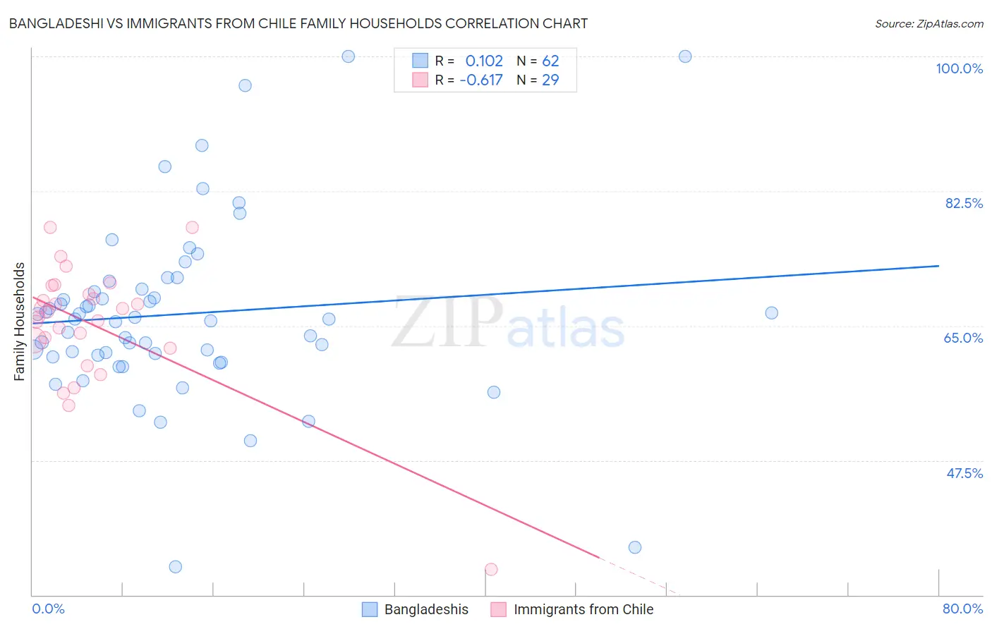 Bangladeshi vs Immigrants from Chile Family Households