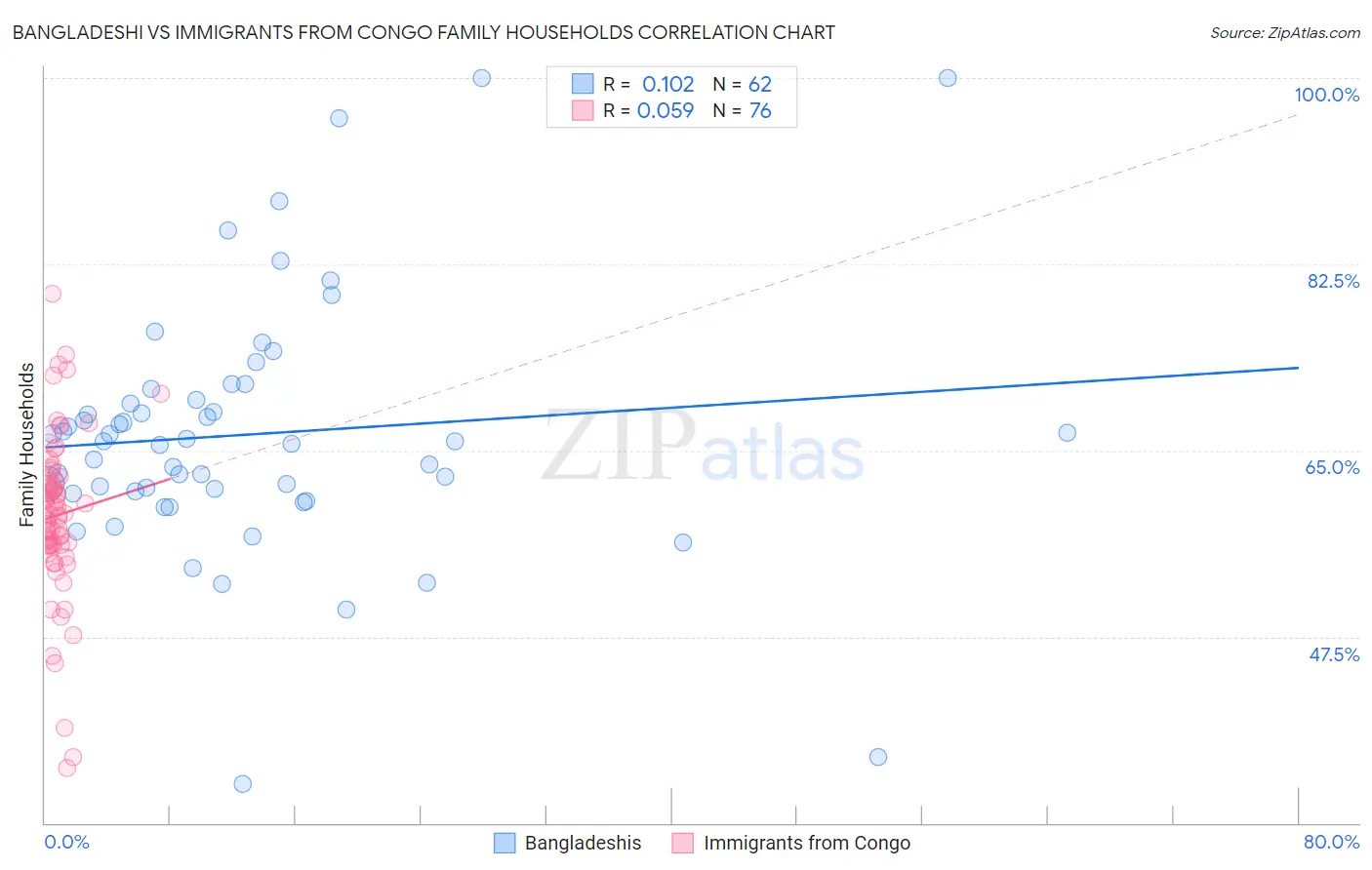 Bangladeshi vs Immigrants from Congo Family Households