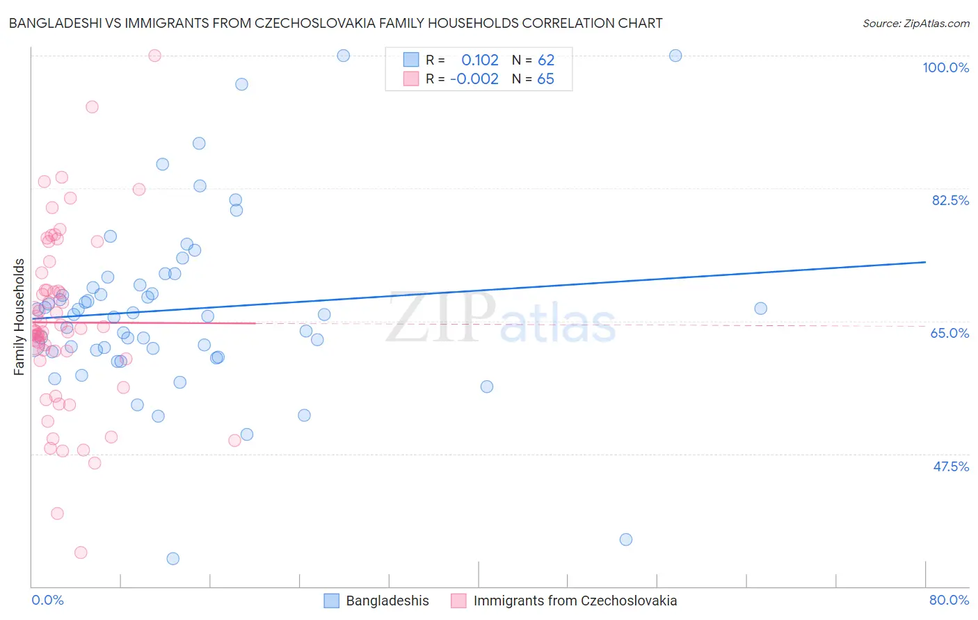 Bangladeshi vs Immigrants from Czechoslovakia Family Households
