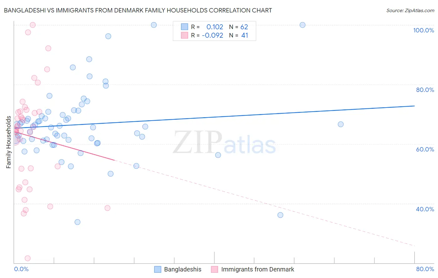 Bangladeshi vs Immigrants from Denmark Family Households