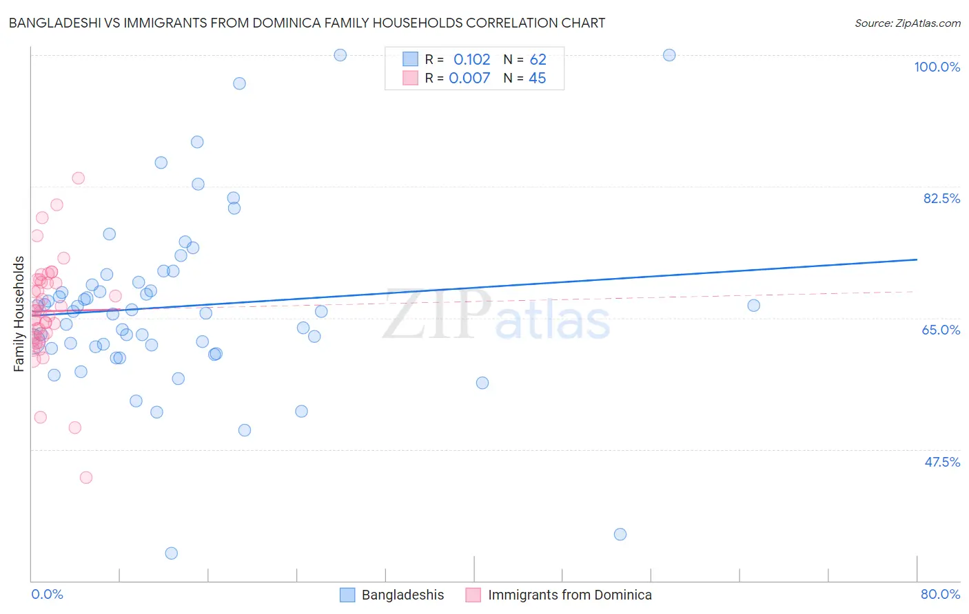 Bangladeshi vs Immigrants from Dominica Family Households