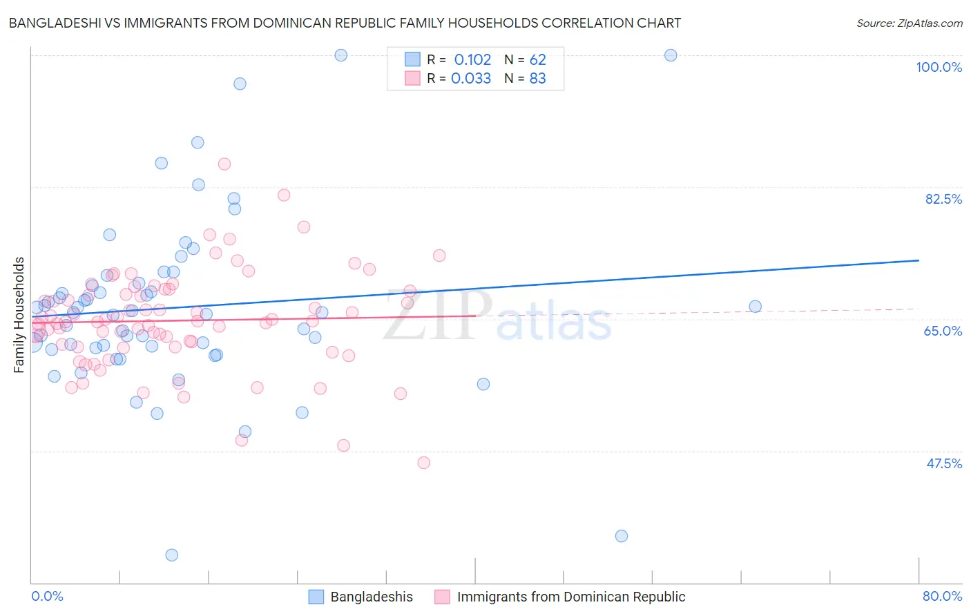 Bangladeshi vs Immigrants from Dominican Republic Family Households