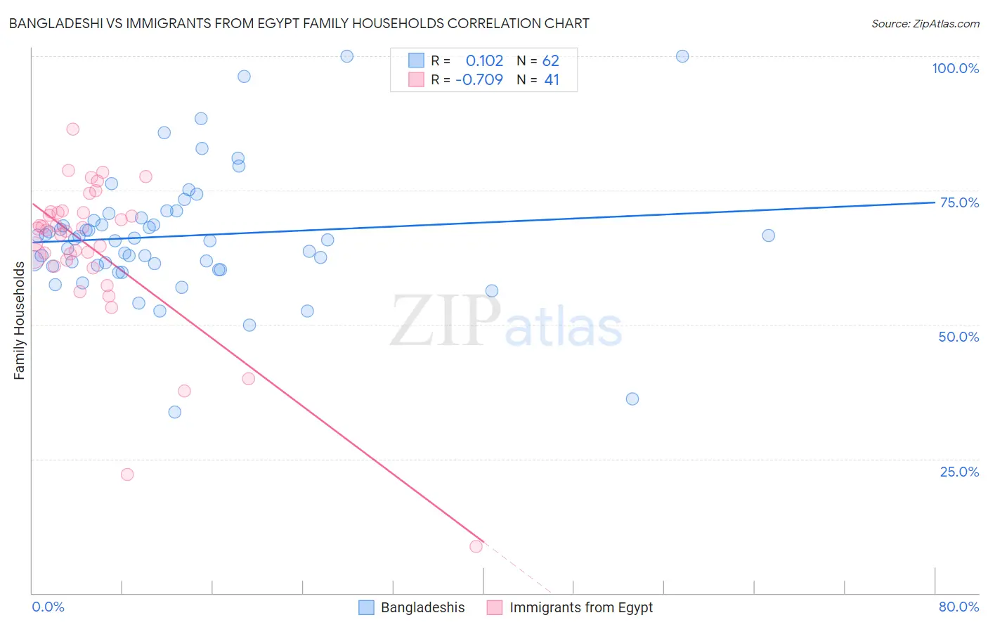 Bangladeshi vs Immigrants from Egypt Family Households