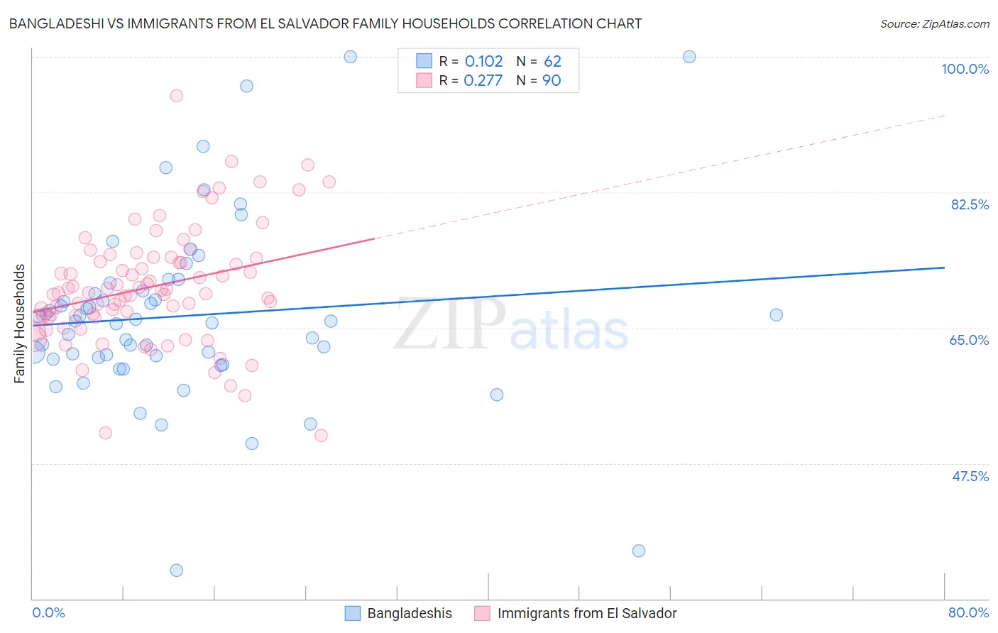 Bangladeshi vs Immigrants from El Salvador Family Households
