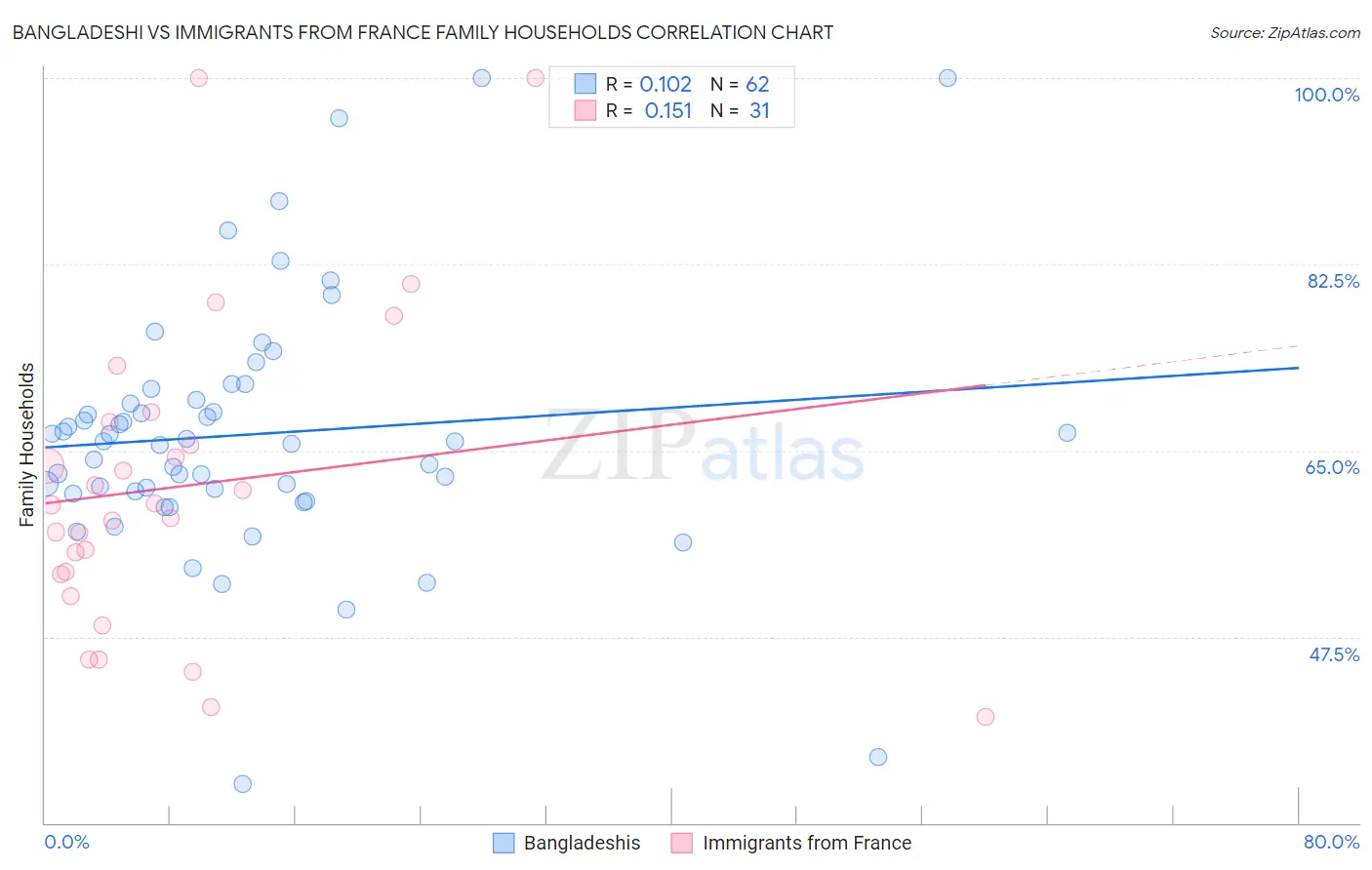 Bangladeshi vs Immigrants from France Family Households