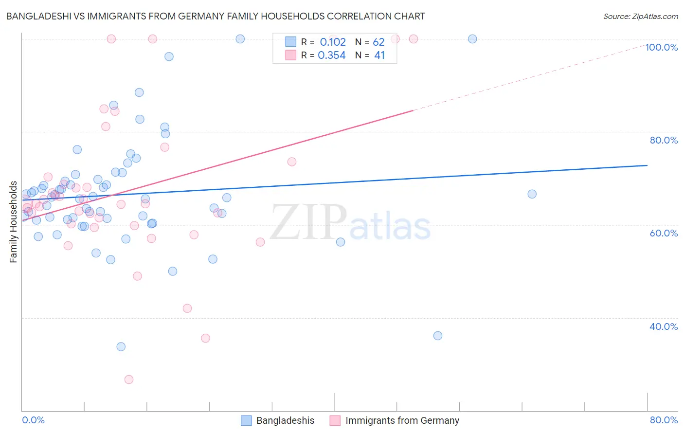 Bangladeshi vs Immigrants from Germany Family Households
