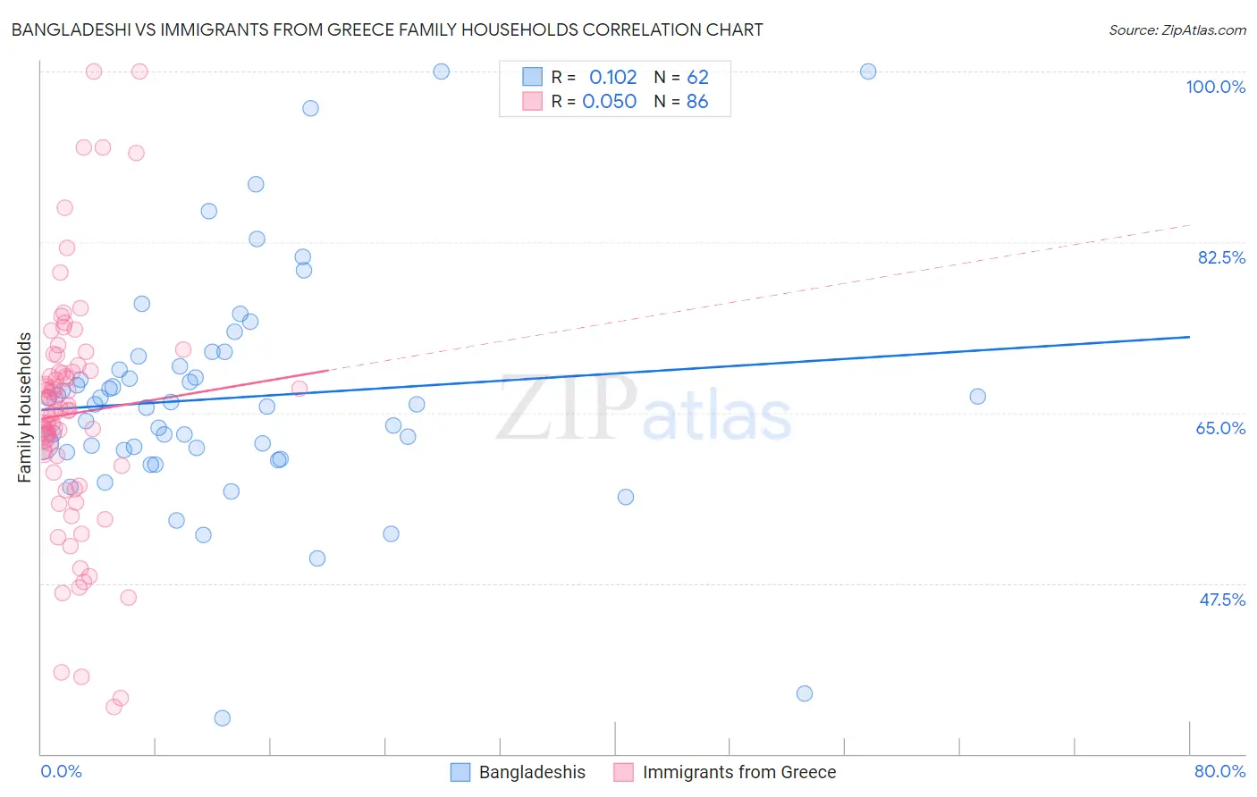 Bangladeshi vs Immigrants from Greece Family Households