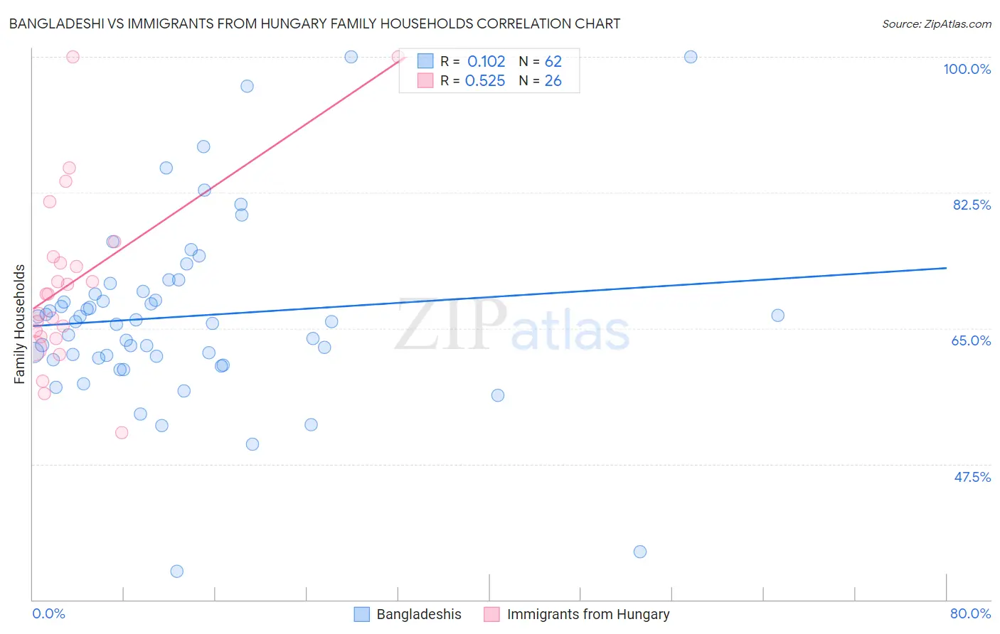 Bangladeshi vs Immigrants from Hungary Family Households