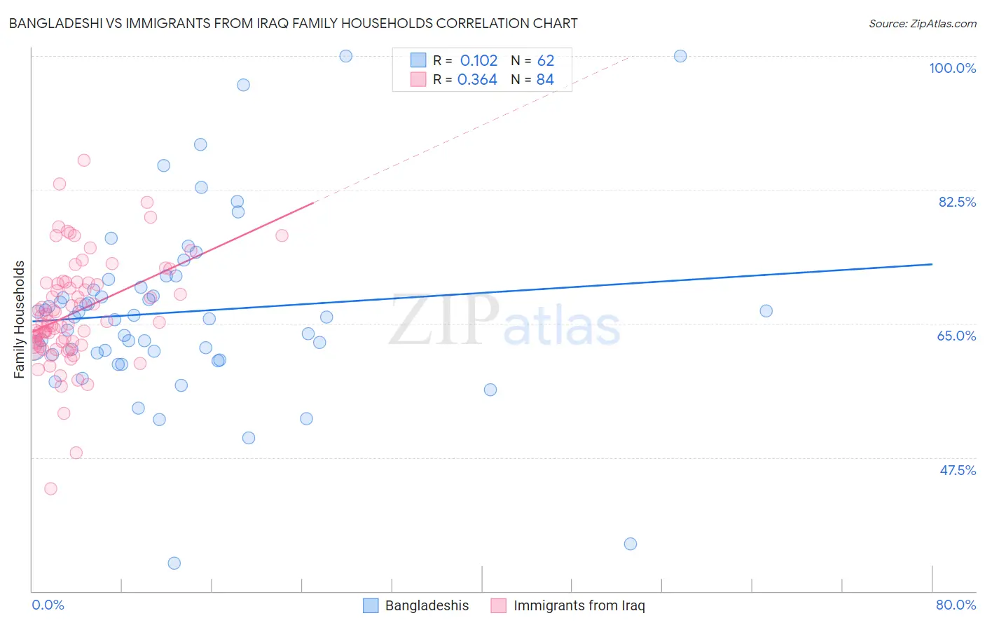 Bangladeshi vs Immigrants from Iraq Family Households