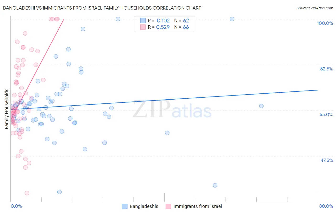 Bangladeshi vs Immigrants from Israel Family Households