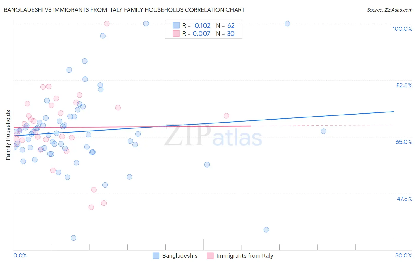 Bangladeshi vs Immigrants from Italy Family Households