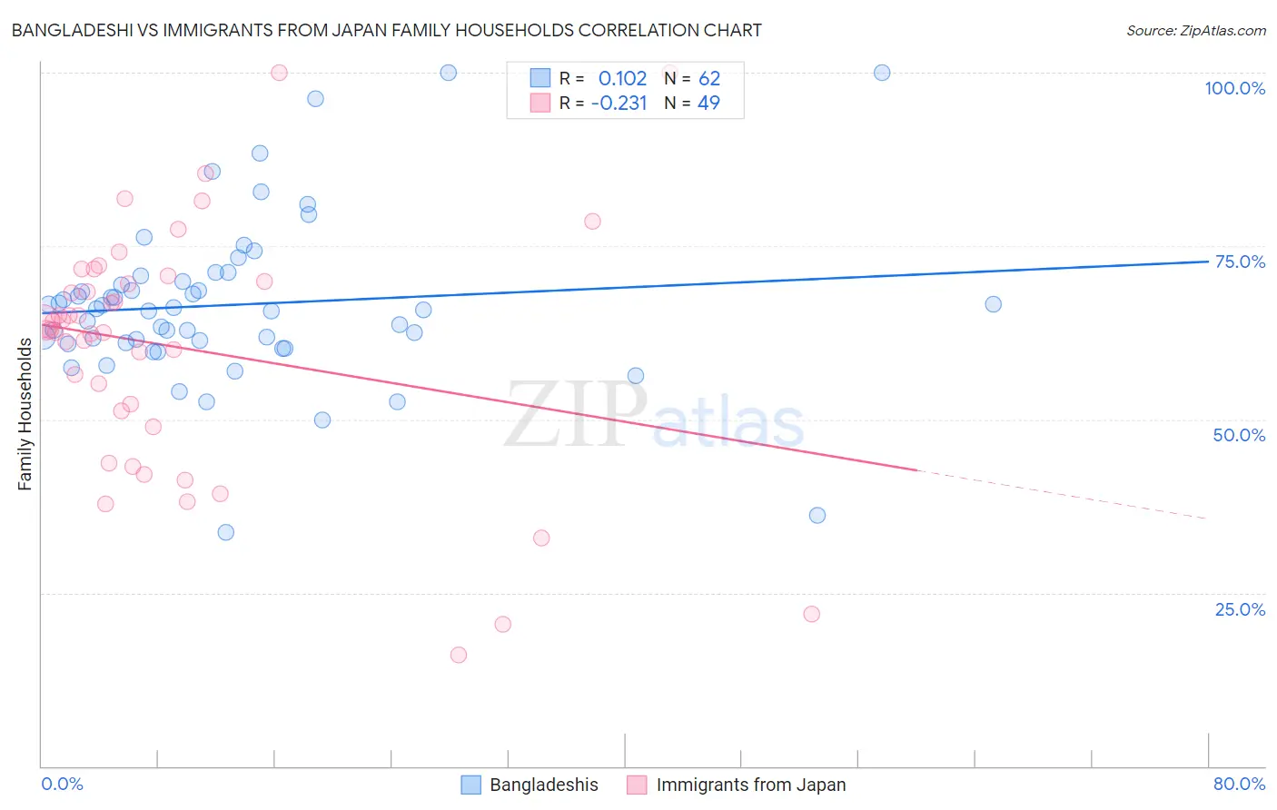 Bangladeshi vs Immigrants from Japan Family Households