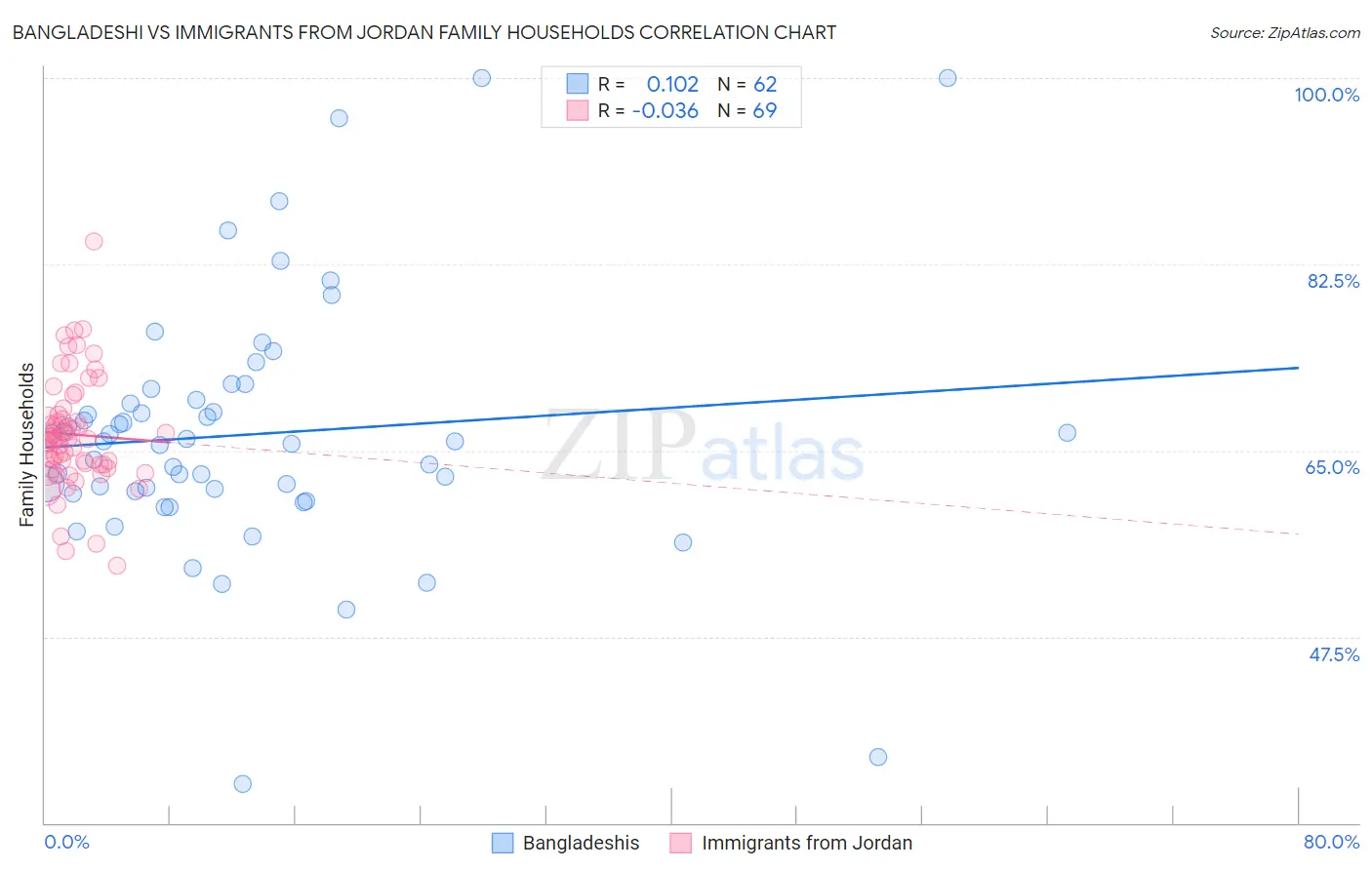 Bangladeshi vs Immigrants from Jordan Family Households