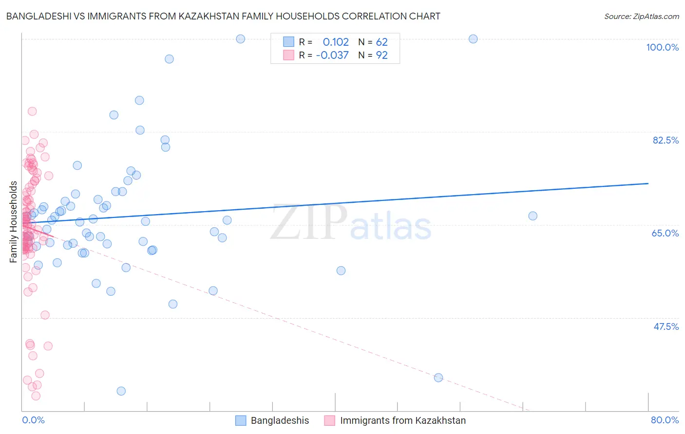 Bangladeshi vs Immigrants from Kazakhstan Family Households
