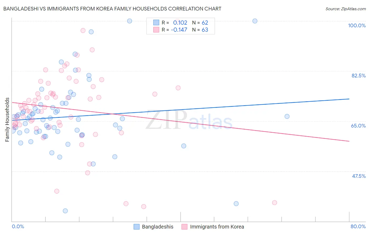 Bangladeshi vs Immigrants from Korea Family Households
