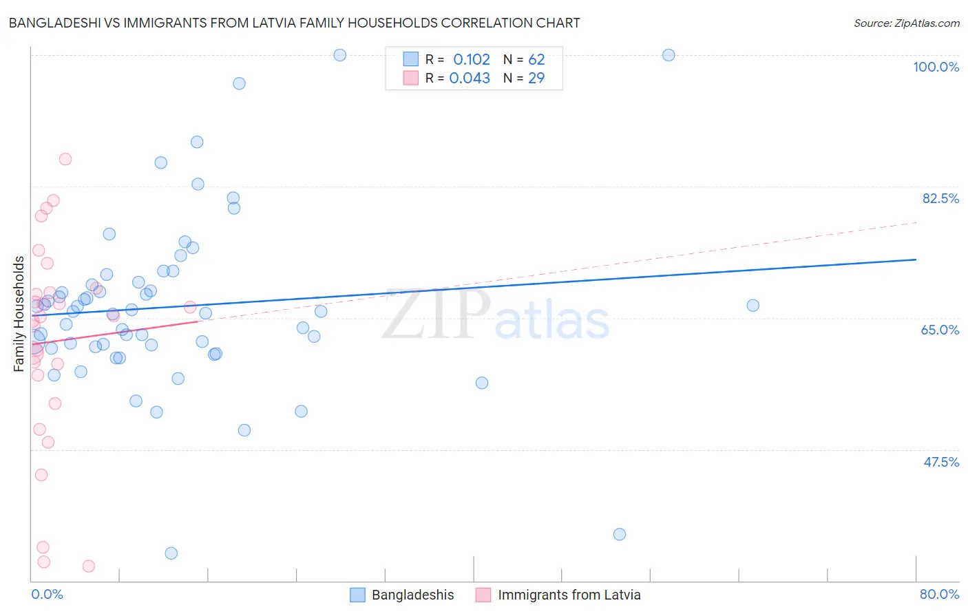 Bangladeshi vs Immigrants from Latvia Family Households