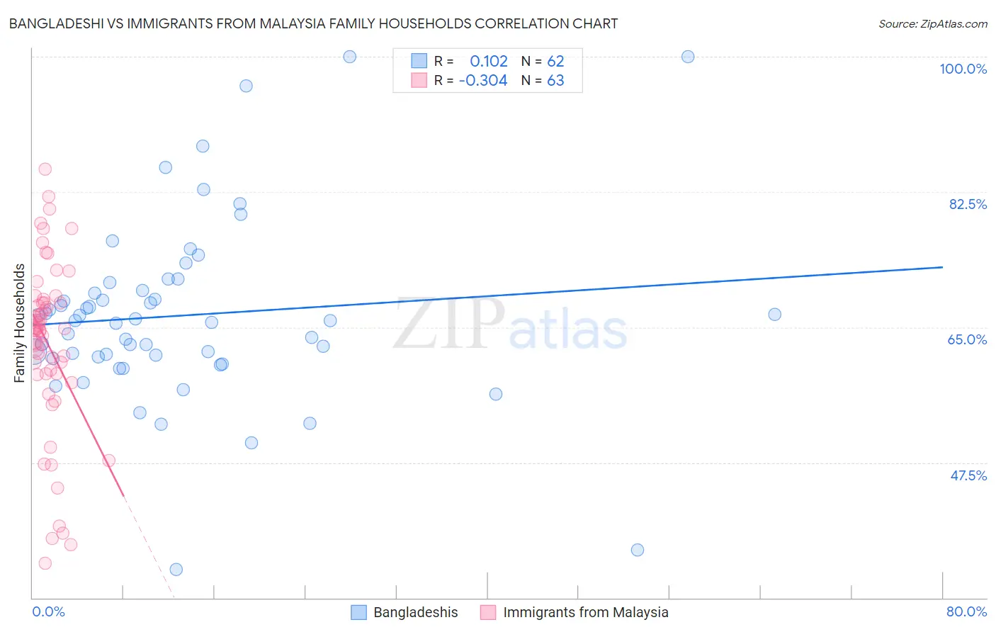Bangladeshi vs Immigrants from Malaysia Family Households