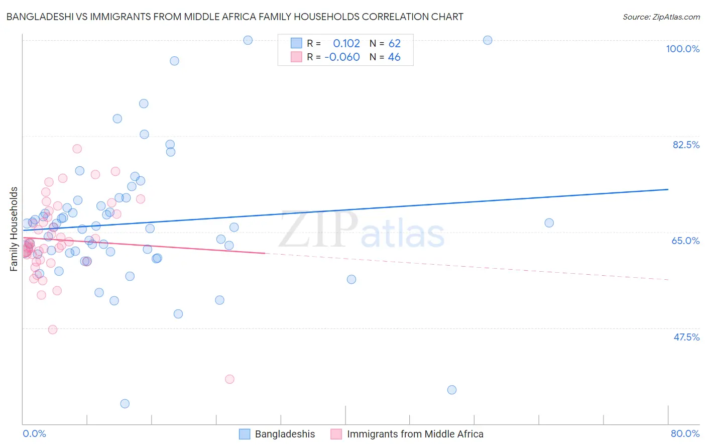 Bangladeshi vs Immigrants from Middle Africa Family Households