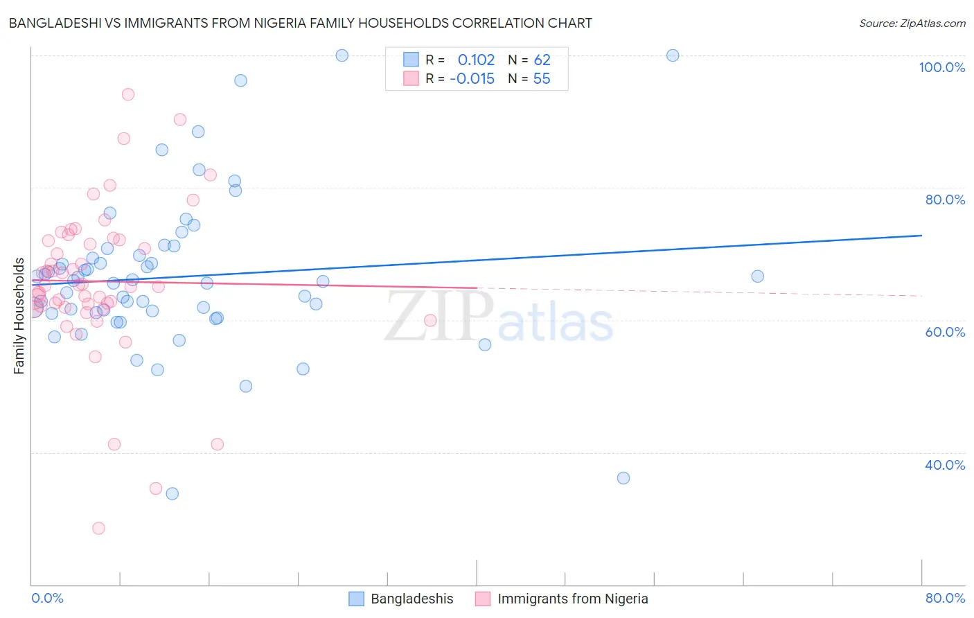Bangladeshi vs Immigrants from Nigeria Family Households