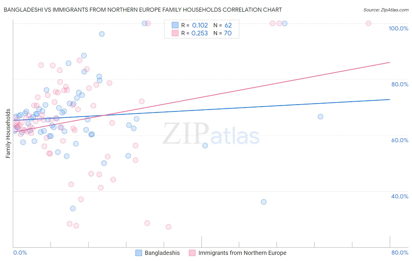 Bangladeshi vs Immigrants from Northern Europe Family Households