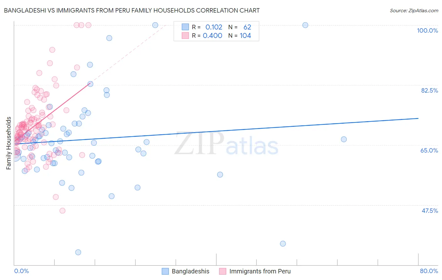 Bangladeshi vs Immigrants from Peru Family Households