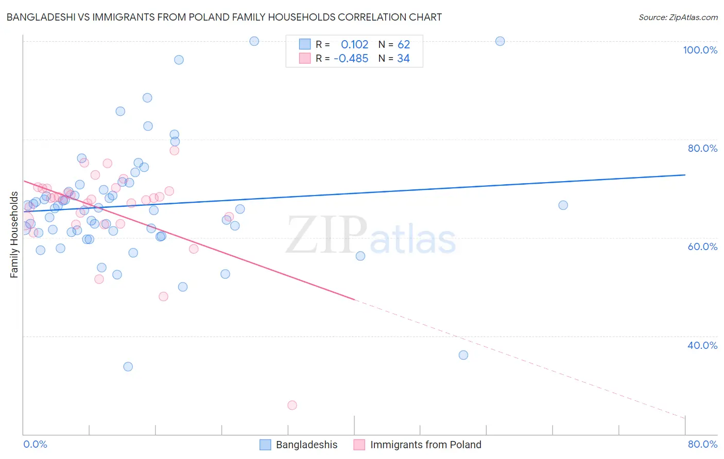 Bangladeshi vs Immigrants from Poland Family Households