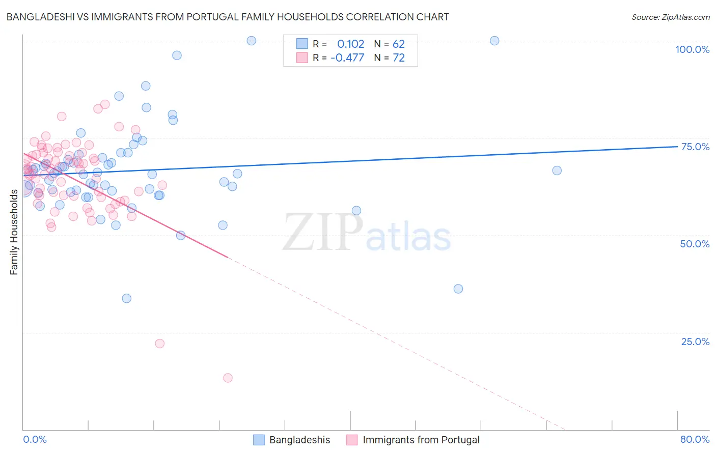 Bangladeshi vs Immigrants from Portugal Family Households